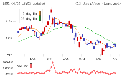 淺沼組チャート