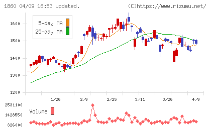 戸田建設チャート