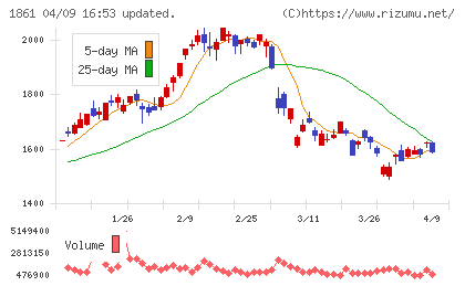 熊谷組チャート