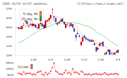 北野建設チャート