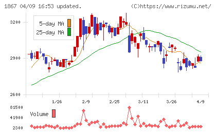植木組チャート