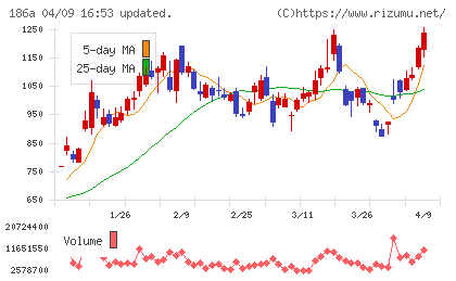 アストロスケールホールディングスチャート