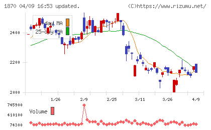 矢作建設工業チャート