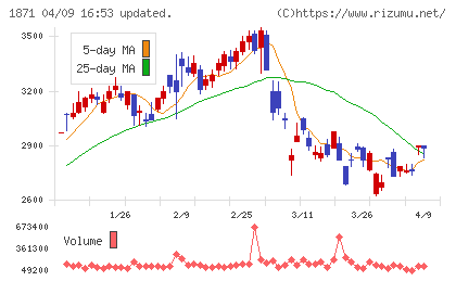 ピーエス・コンストラクションチャート