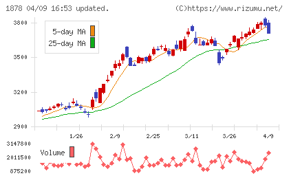 大東建託チャート