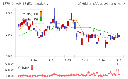 新日本建設チャート