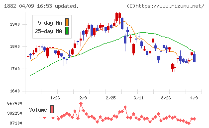 東亜道路工業チャート