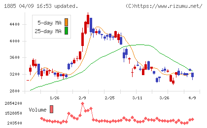 東亜建設工業チャート
