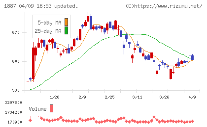 日本国土開発チャート