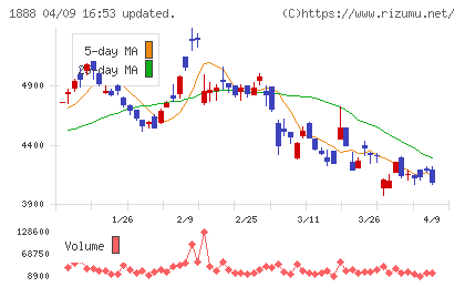 若築建設チャート