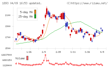 五洋建設チャート