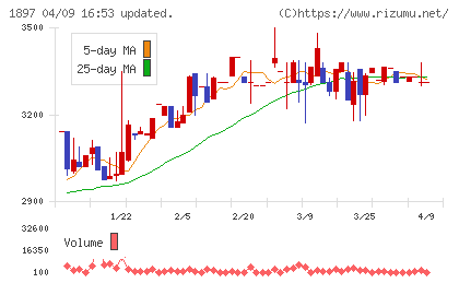 金下建設チャート