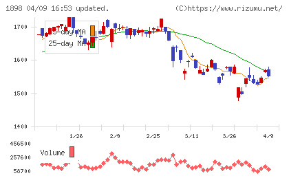 世紀東急工業チャート