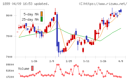 福田組チャート