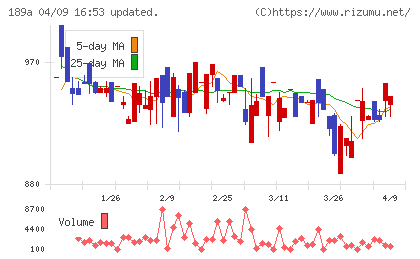 Ｄ＆Ｍカンパニーチャート