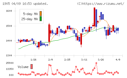 テノックスチャート