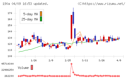 Chordia Therapeuticsチャート