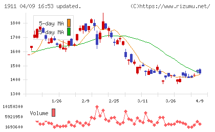 住友林業チャート
