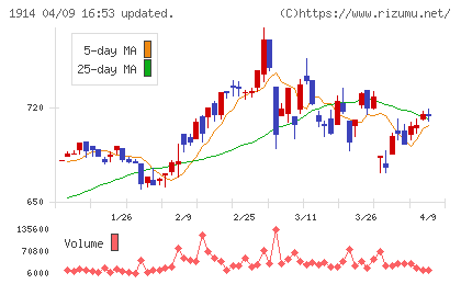 日本基礎技術チャート