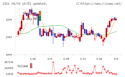 巴コーポレーションチャート