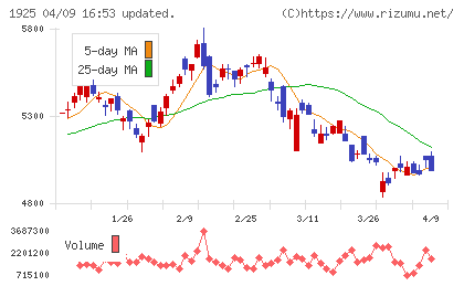 大和ハウス工業チャート