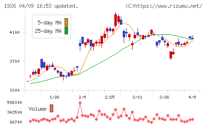 ライト工業チャート