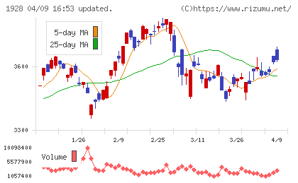 積水ハウスチャート