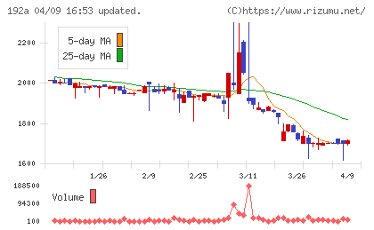インテグループチャート