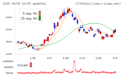 日本リーテックチャート