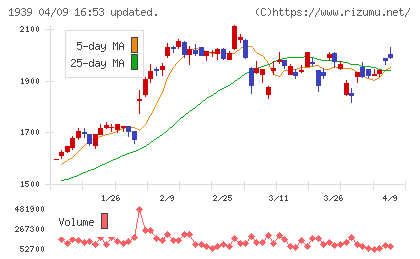四電工チャート
