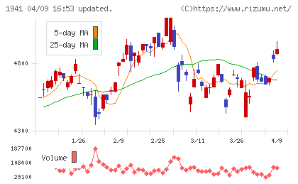 中電工チャート