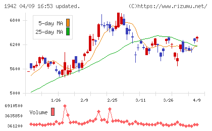 関電工チャート