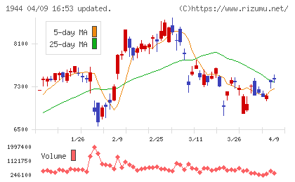 きんでんチャート