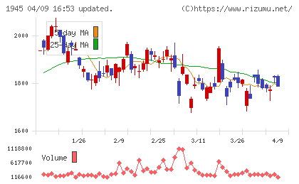 東京エネシスチャート