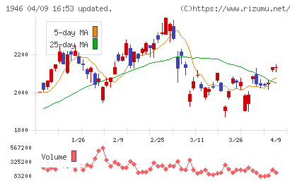トーエネックチャート