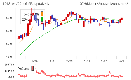 弘電社チャート