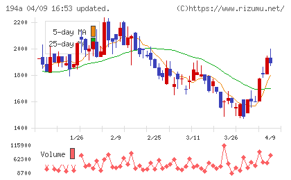 ＷＯＬＶＥＳ　ＨＡＮＤチャート