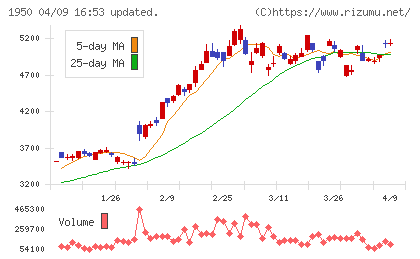 日本電設工業チャート