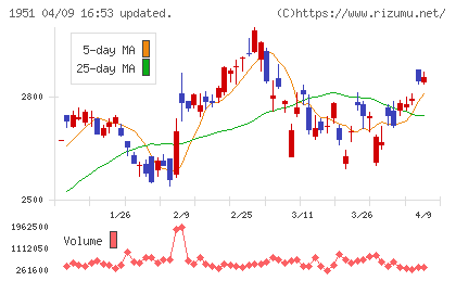 エクシオグループチャート