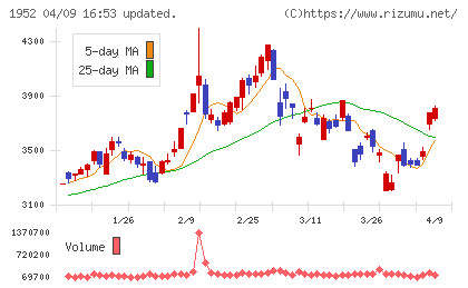 新日本空調チャート