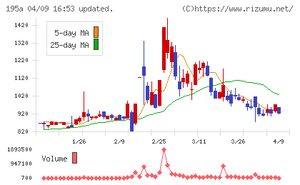 ＭＵＳＣＡＴ　ＧＲＯＵＰチャート