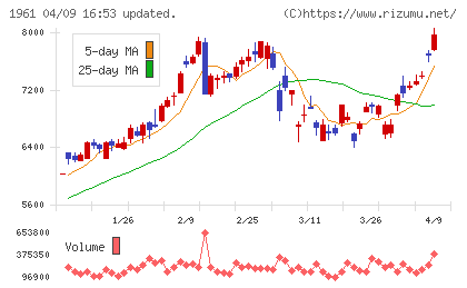 三機工業チャート