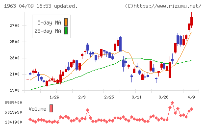 日揮ホールディングスチャート