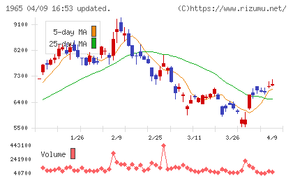 テクノ菱和チャート