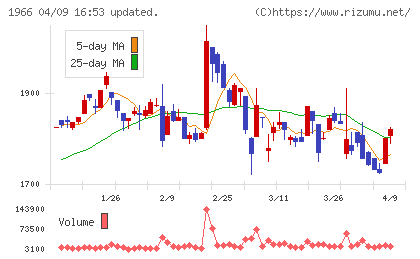 高田工業所チャート