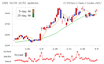 太平電業チャート