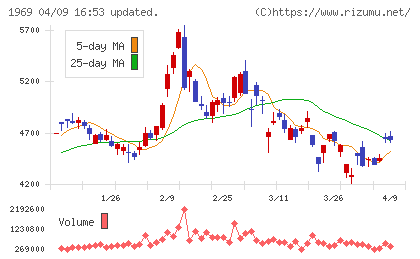 高砂熱学工業チャート