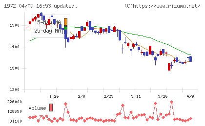 三晃金属工業チャート