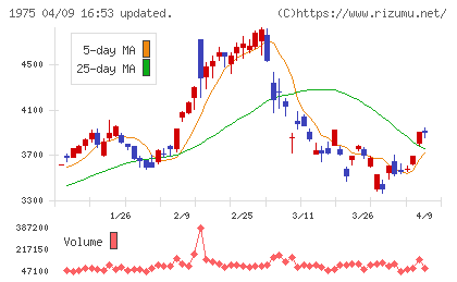 朝日工業社チャート
