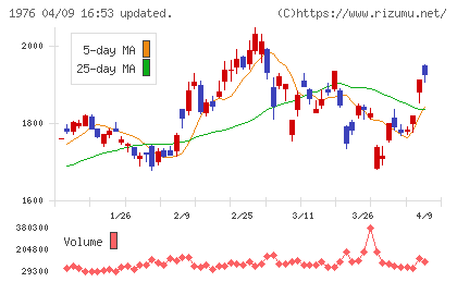 明星工業チャート